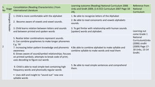 S.
No
Stage
Consolidation (Reading Characteristics ) from
International Literature
Learning outcome (Reading) National Curriculum 2006
Urdu and Sindh 2009, (1-6 ECE Curriculum 2007 Page 18-
24),
Reference from
National
Curriculum
2
EmergentReader
1. Child is more comfortable with the alphabet 1. Be able to recognize letters of the Alphabet
Learning out
come Grade 1
National
Curriculum(Urdu
(2006) sindhi
(2009) Page 17-
18 Urdu, 13-14
Sindhi.
2. Become aware of vowels and vowel sounds.
2. Be able to read consonants and vowels alphabets
sounds.
3. Child learns relation between letters and sounds
and between printed and spoken words
3. To get fimilar with relationship with human sounds
[spoken] words and alphabet.
5. Realize letter combinations represent sounds.
6. Can combine graphemes to make longer phonemes
E.g. ‘th’
7. Increasing letter-pattern knowledge and phonemic
awareness
8. Grows aware of sound/symbol relationships; focuses
on printed symbols; attempts to break code of print;
uses decoding to figure out words
4.Be able to combine alphabet to make syllable and
combine syllable to make words and read them
9. Child is able to read simple text containing high
frequency words and phonically regular words
5. Be able to read simple sentences and comprehend
them.
• Uses skill and insight to “sound out” new one
syllable words
 