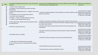 S.
No.
Stage
Consolidation (Reading Characteristics ) from International
Literature
Learning outcome (Reading) National Curriculum 2006 Urdu and Sindh 2009,
(1-6 ECE Curriculum 2007 Page 18-24),
Reference from National
Curriculum
3
EarlyReader(InitialReadingDecoding)
1. Knows a stock of sight words
1 .Be able to combine alphabet to make syllable and combine syllable to make
words and read them.
Learning outcome Grade 1
National Curriculum(Urdu
(2006) Sindhi (2009) Page
17-18 Urdu, 13-14 Sindhi
2. Recognize a string of graphemes without having to
decode them
3. Greater phonological awareness – recognize more sound
patterns
4. Consolidation and use of larger letter patterns
5. Automatic word recognition
6. Analogy – compare and apply patterns and rules.
7. A child can automatically decode words.
8. Child reads simple, familiar stories and selections with
increasing fluency.
2. Be able to read stories, dialogues and drama with related to their elements.
(If teachers feel that the text is match with children conginative stage he could
use simple study method.
Learning outcome Grade 2,
National Curriculum(Urdu
(2006) Sindhi (2009) Page
17-18 Urdu, 13-14 Sindhi.9 Checks for meaning and sense
3. Be able read simple text (prose & poem) with correct pronunciation and
comprehend
10. Develops fluency in reading
4. Be able to read prose and poem with pronunciation, rhythm, expression
and fluency
Learning outcome Grade 3
National Curriculum(Urdu
(2006) Sindhi (2009) Page
17-18 Urdu, 13-14 Sindhi.
5. Be able to read any message, short text and symble with fluency.
Learning outcome Grade 2,
National Curriculum(Urdu
(2006) Sindhi (2009) Page
17-18 Urdu, 13-14 Sindhi.
11. High levels of comprehension and reading
12. Can control pace and are comfortable with reading
situations
6. Be able differenciate with poem and prose Learning outcome Grade 2,
National Curriculum(Urdu
(2006) sindhi (2009) Page
17-18 Urdu, 13-14 Sindhi.
7. Enjoy with poem and prose related with nature.
 