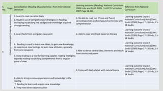 S.
No.
Stage
Consolidation (Reading Characteristics ) from International
Literature
Learning outcome (Reading) National Curriculum
2006 Urdu and Sindh 2009, (1-6 ECE Curriculum
2007 Page 18-24),
Reference from National
Curriculum
4
TransitionalReader(ConfirmationFluency)
1. Learn to read narrative texts
1. Be able to read text (Prose and Poem)
consisting simple and compound sentences with
comprehension
Learning outcome Grade 3
National Curriculum(Urdu (2006)
Sindhi (2009) Page 17-18 Urdu, 13-
14 Sindhi.
2. Routine use of comprehension strategies in Reading;
increasing vocabulary and background knowledge acquired
through reading
3. Learn facts from a singular view point 2. Able to read short text based on literacy
Learning outcome Grade 3
National Curriculum(Urdu (2006)
Sindhi (2009) Page 17-18 Urdu, 13-
14 Sindhi.
4. Reading is used to learn new ideas, to gain new knowledge,
to experience new feelings, to learn new attitudes, generally
from one viewpoint. 3 Able to derive central idea, elements and result
from stories and poem
Learning outcome Grade 4
National Curriculum(Urdu (2006)
Sindhi (2009) Page 17-18 Urdu, 13-
14 Sindhi.
5. Uses reading as a tool for learning; applies reading strategies;
expands reading vocabulary; comprehends from a singular
point of view
4. Enjoy with text related with natural topics
Learning outcome Grade 3
National Curriculum(Urdu (2006)
Sindhi (2009) Page 17-18 Urdu, 13-
14 Sindhi.
6. Able to bring previous experiences and knowledge to the
reading
7. Reading to learn and acquire new knowledge
8. They need direct reconstruction
 