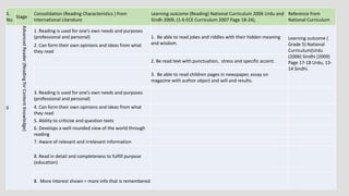 S.
No.
Stage
Consolidation (Reading Characteristics ) from
International Literature
Learning outcome (Reading) National Curriculum 2006 Urdu and
Sindh 2009, (1-6 ECE Curriculum 2007 Page 18-24),
Reference from
National Curriculum
6
AdvancedReader(ReadingforContentKnowledge)
1. Reading is used for one’s own needs and purposes
(professional and personal) 1. Be able to read jokes and riddles with their hidden meaning
and wisdom.
Learning outcome (
Grade 5) National
Curriculum(Urdu
(2006) Sindhi (2009)
Page 17-18 Urdu, 13-
14 Sindhi.
2. Can form their own opinions and ideas from what
they read
2. Be read text with punctuation, stress and specific accent.
3. Be able to read children pages in newspaper, essay on
magazine with author object and will and results.
3. Reading is used for one’s own needs and purposes
(professional and personal)
4. Can form their own opinions and ideas from what
they read
5. Ability to criticize and question texts
6. Develops a well-rounded view of the world through
reading
7. Aware of relevant and irrelevant information
8. Read in detail and completeness to fulfill purpose
(education)
8. More interest shown = more info that is remembered
 