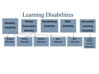 Reading/math Disabilities Reading difficulties & disabilities power point | PPT