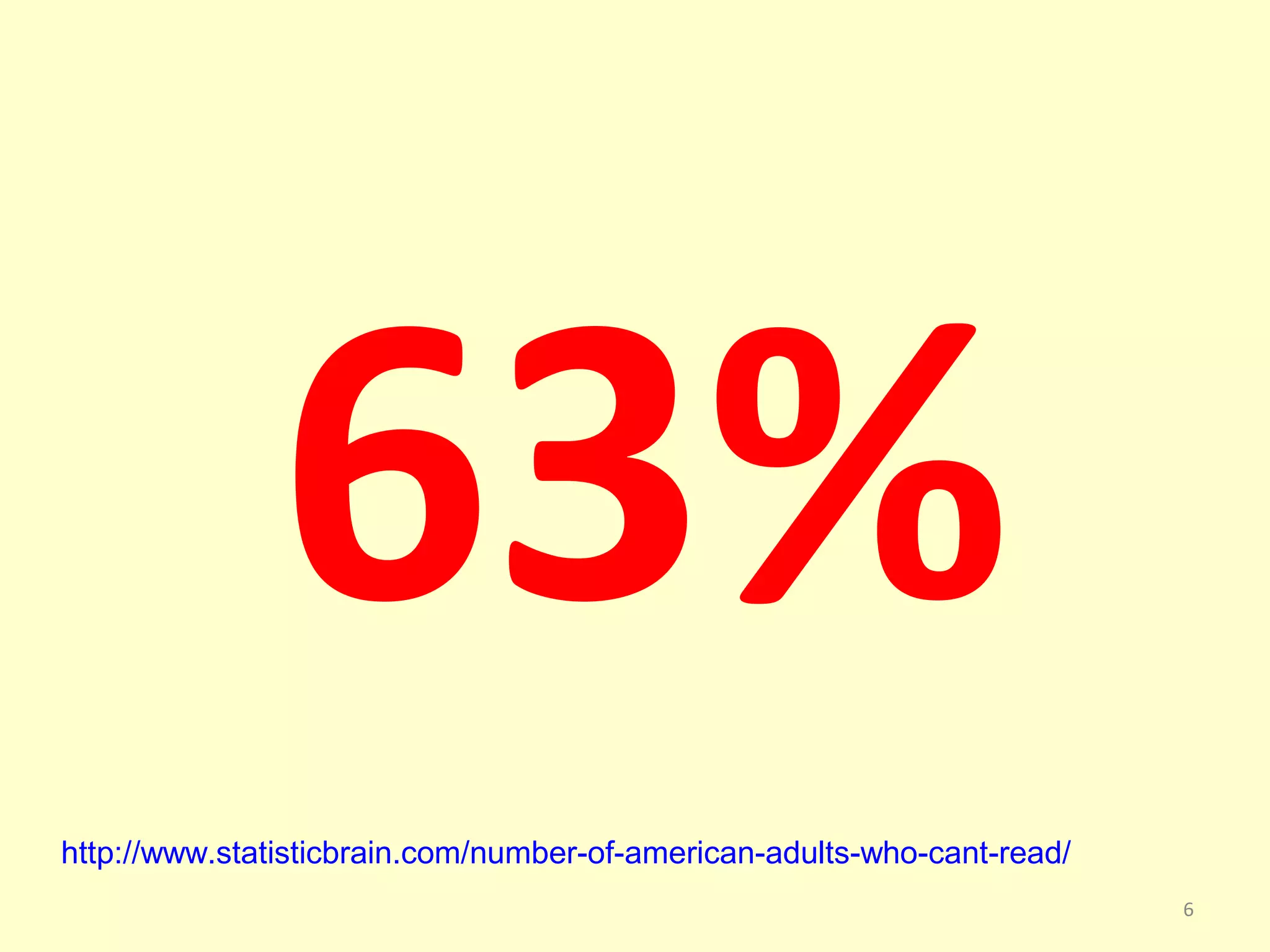 63% 
6 
http://www.statisticbrain.com/number-of-american-adults-who-cant-read/ 
 