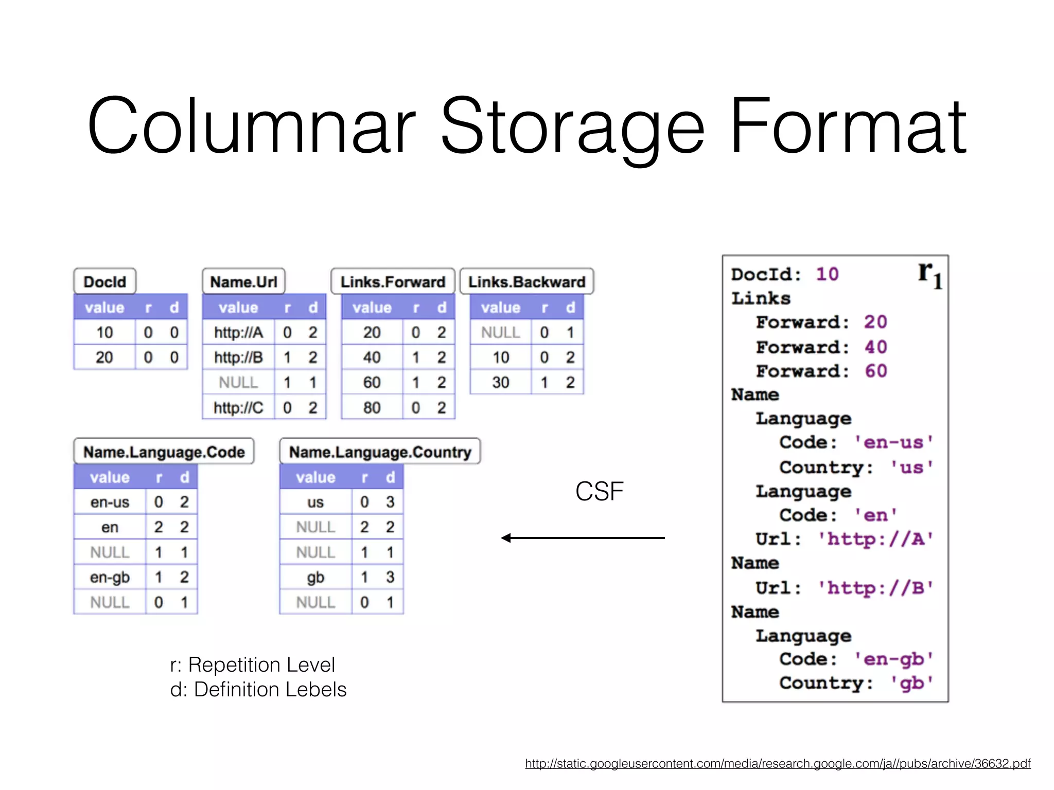 Columnar Storage Format
http://static.googleusercontent.com/media/research.google.com/ja//pubs/archive/36632.pdf
CSF
r: Repetition Level
d: Deﬁnition LebelsDeﬁnition Level
 