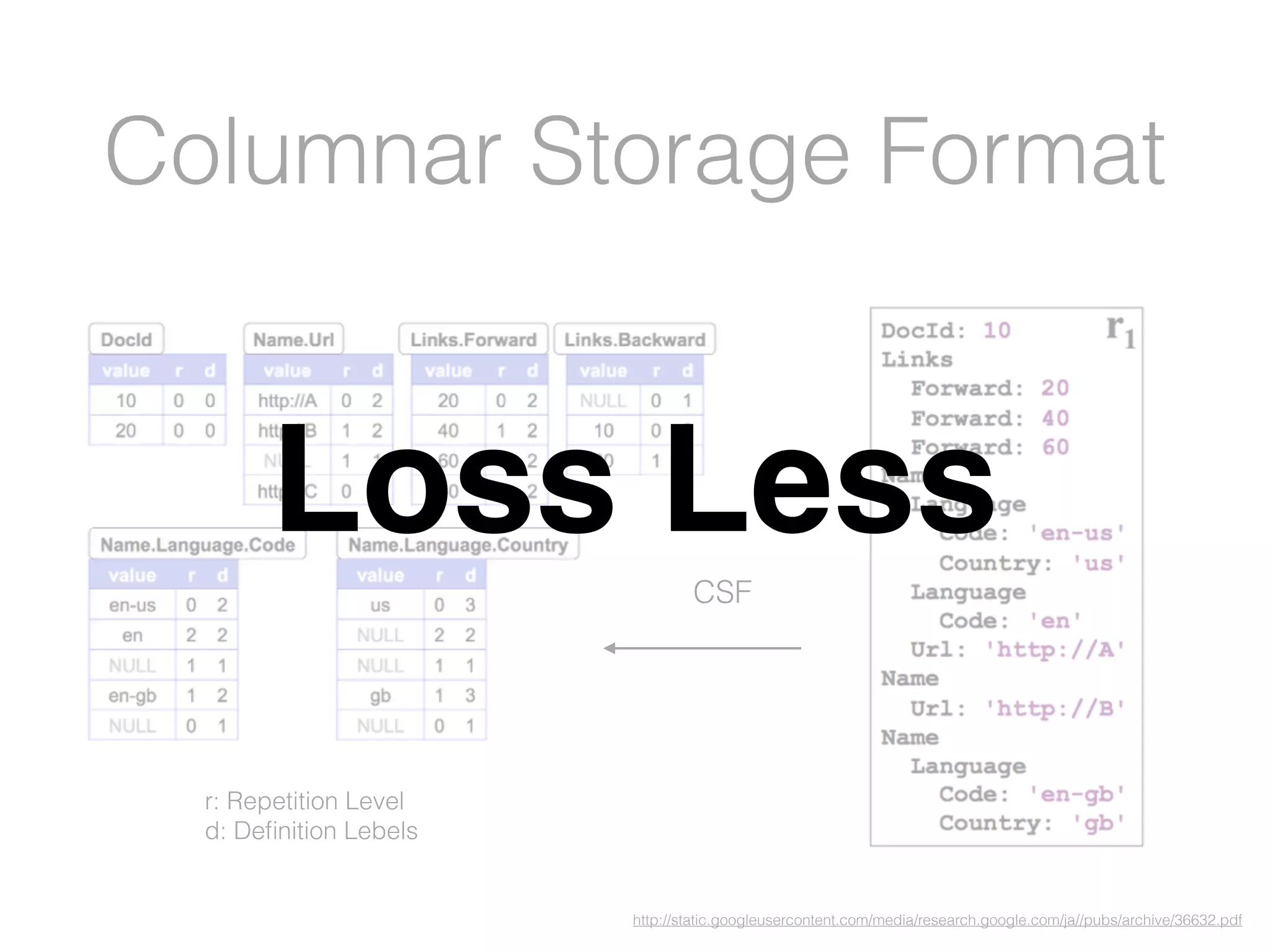 Columnar Storage Format
http://static.googleusercontent.com/media/research.google.com/ja//pubs/archive/36632.pdf
CSF
r: Repetition Level
d: Deﬁnition Lebels
Loss Less
Deﬁnition Level
 