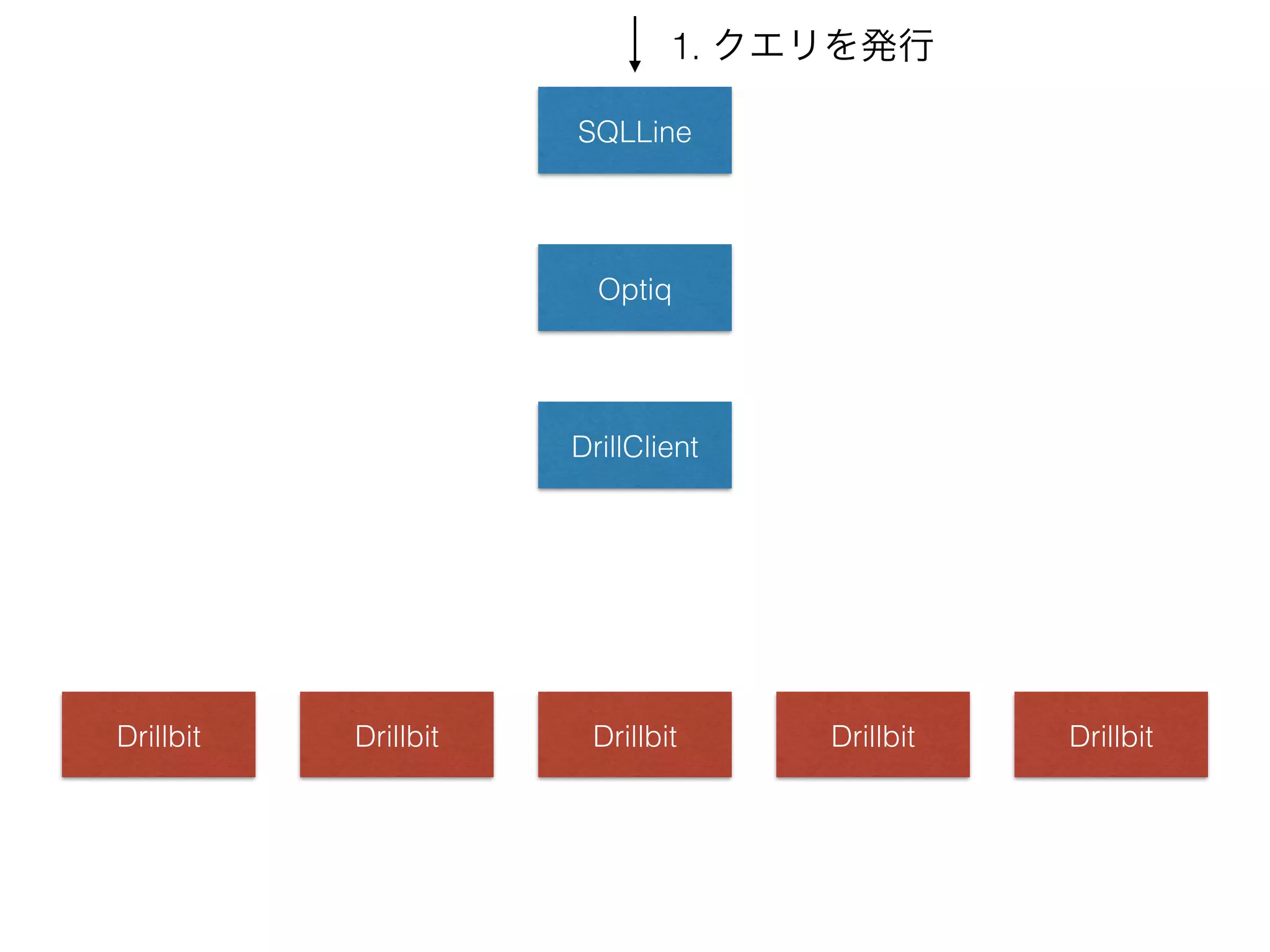 SQLLine
1. クエリを発行
Optiq
DrillClient
Drillbit Drillbit Drillbit Drillbit Drillbit
 