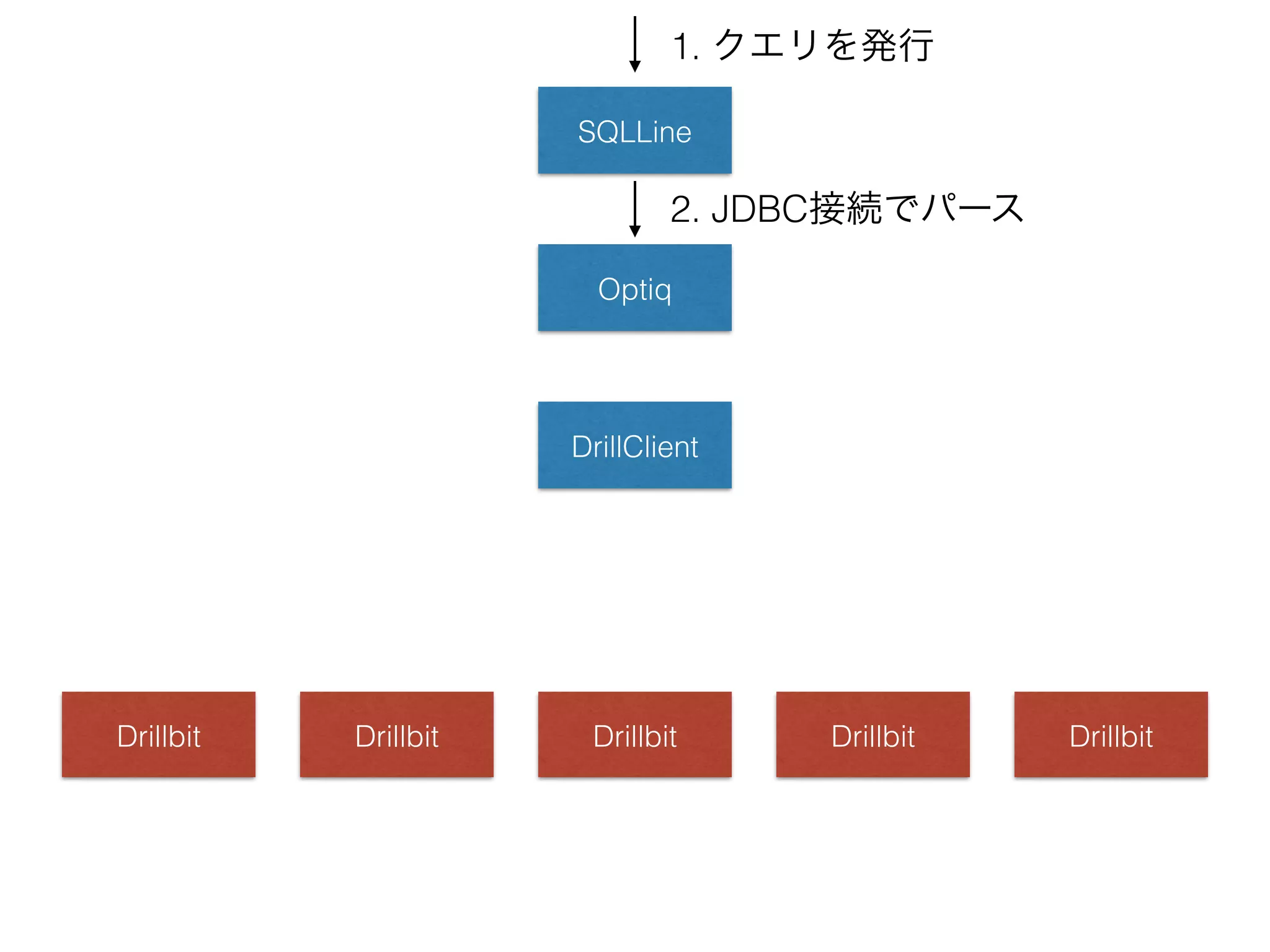 SQLLine
1. クエリを発行
Optiq
DrillClient
Drillbit Drillbit Drillbit Drillbit Drillbit
2. JDBC接続でパース
 