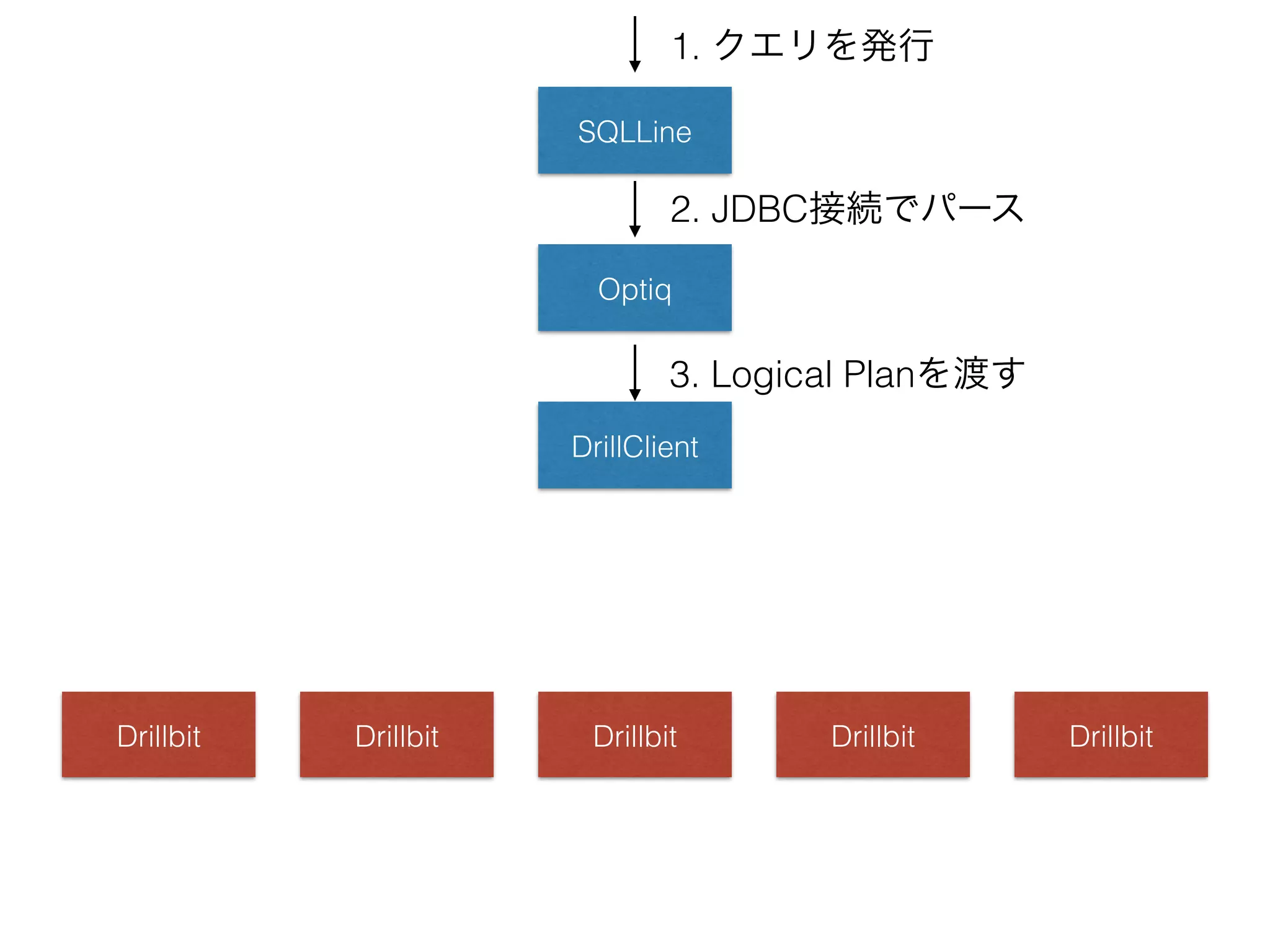 SQLLine
1. クエリを発行
Optiq
DrillClient
Drillbit Drillbit Drillbit Drillbit Drillbit
2. JDBC接続でパース
3. Logical Planを渡す
 