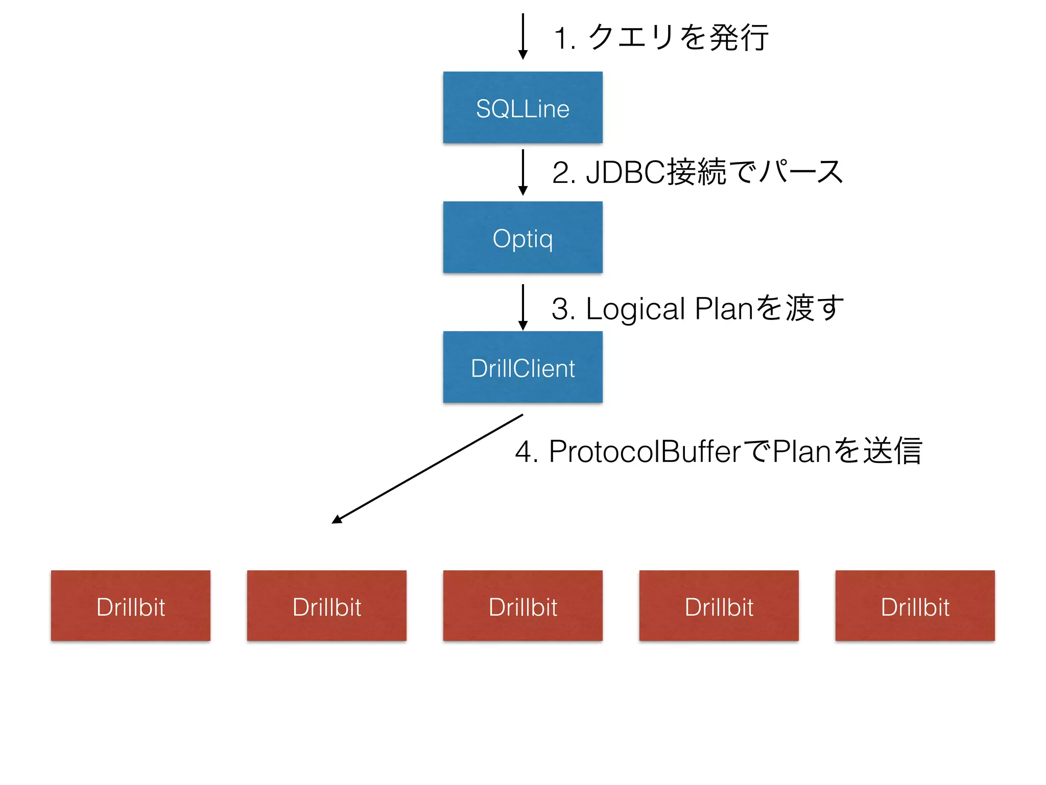 SQLLine
1. クエリを発行
Optiq
DrillClient
Drillbit Drillbit Drillbit Drillbit Drillbit
2. JDBC接続でパース
3. Logical Planを渡す
4. ProtocolBufferでPlanを送信
 