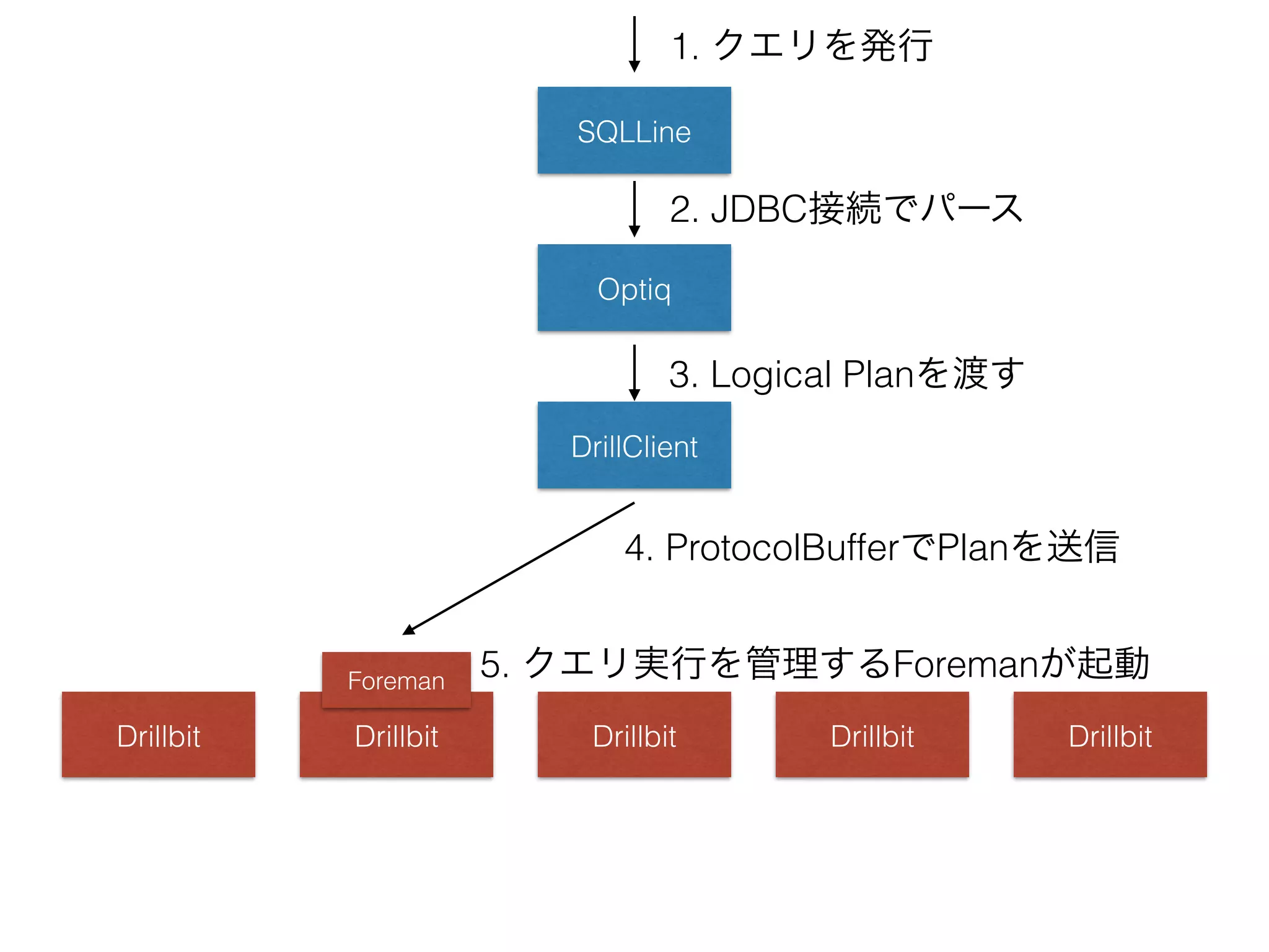 SQLLine
1. クエリを発行
Optiq
DrillClient
Drillbit Drillbit Drillbit Drillbit Drillbit
Foreman
2. JDBC接続でパース
3. Logical Planを渡す
4. ProtocolBufferでPlanを送信
5. クエリ実行を管理するForemanが起動
 