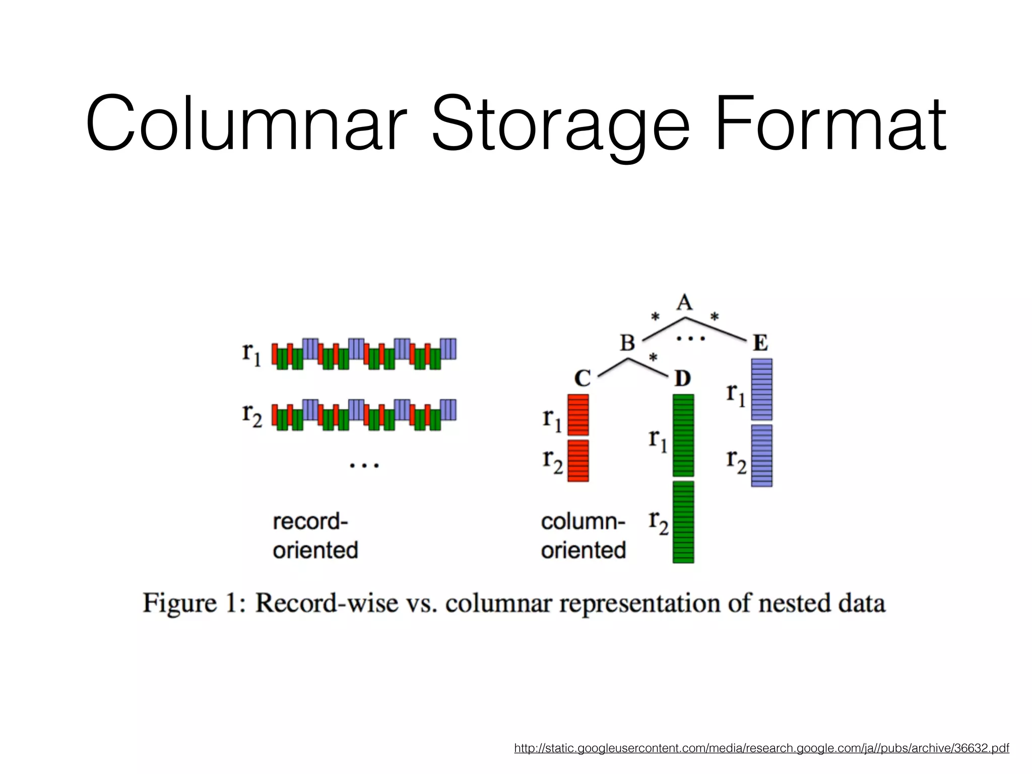 Columnar Storage Format
http://static.googleusercontent.com/media/research.google.com/ja//pubs/archive/36632.pdf
 