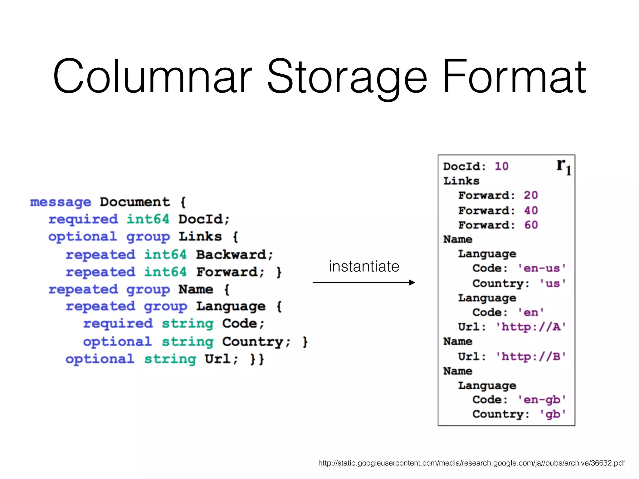 Columnar Storage Format
http://static.googleusercontent.com/media/research.google.com/ja//pubs/archive/36632.pdf
instantiate
 