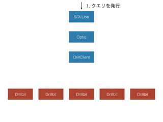 SQLLine
1. クエリを発行
Optiq
DrillClient
Drillbit Drillbit Drillbit Drillbit Drillbit
 