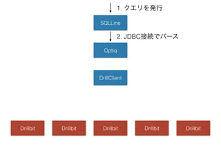 SQLLine
1. クエリを発行
Optiq
DrillClient
Drillbit Drillbit Drillbit Drillbit Drillbit
2. JDBC接続でパース
 