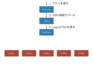 SQLLine
1. クエリを発行
Optiq
DrillClient
Drillbit Drillbit Drillbit Drillbit Drillbit
2. JDBC接続でパース
3. Logical Planを渡す
 