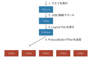 SQLLine
1. クエリを発行
Optiq
DrillClient
Drillbit Drillbit Drillbit Drillbit Drillbit
2. JDBC接続でパース
3. Logical Planを渡す
4. ProtocolBufferでPlanを送信
 