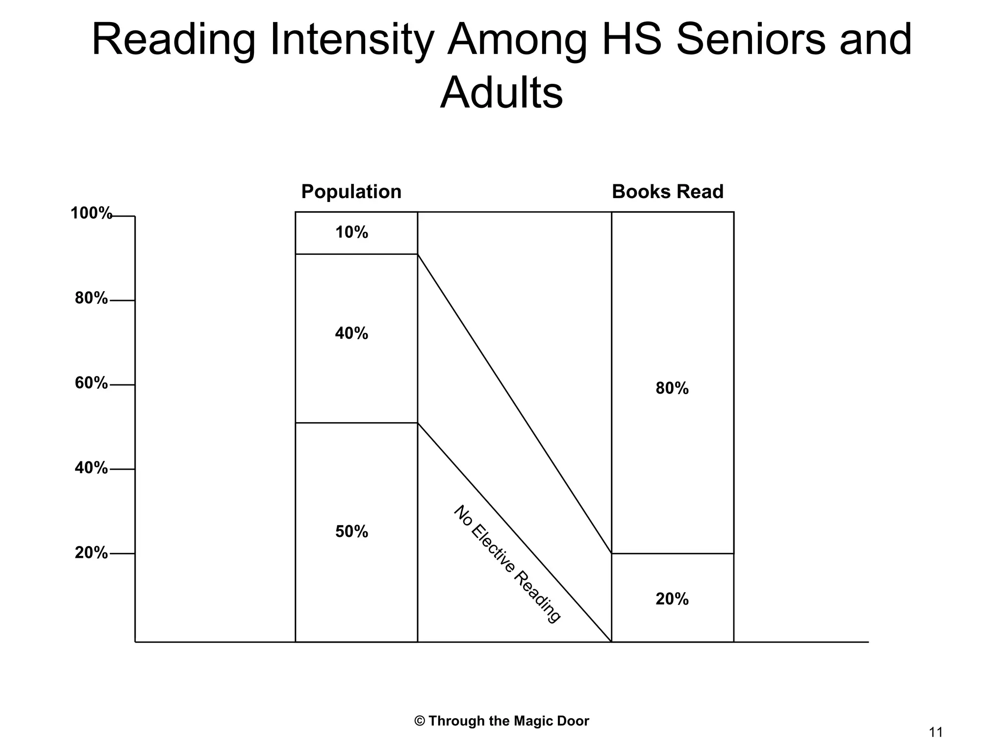 © Through the Magic Door11Reading Intensity Among HS Seniors and AdultsPopulationBooks Read100%10%80%40%60%80%40%50%20%No Elective Reading20%