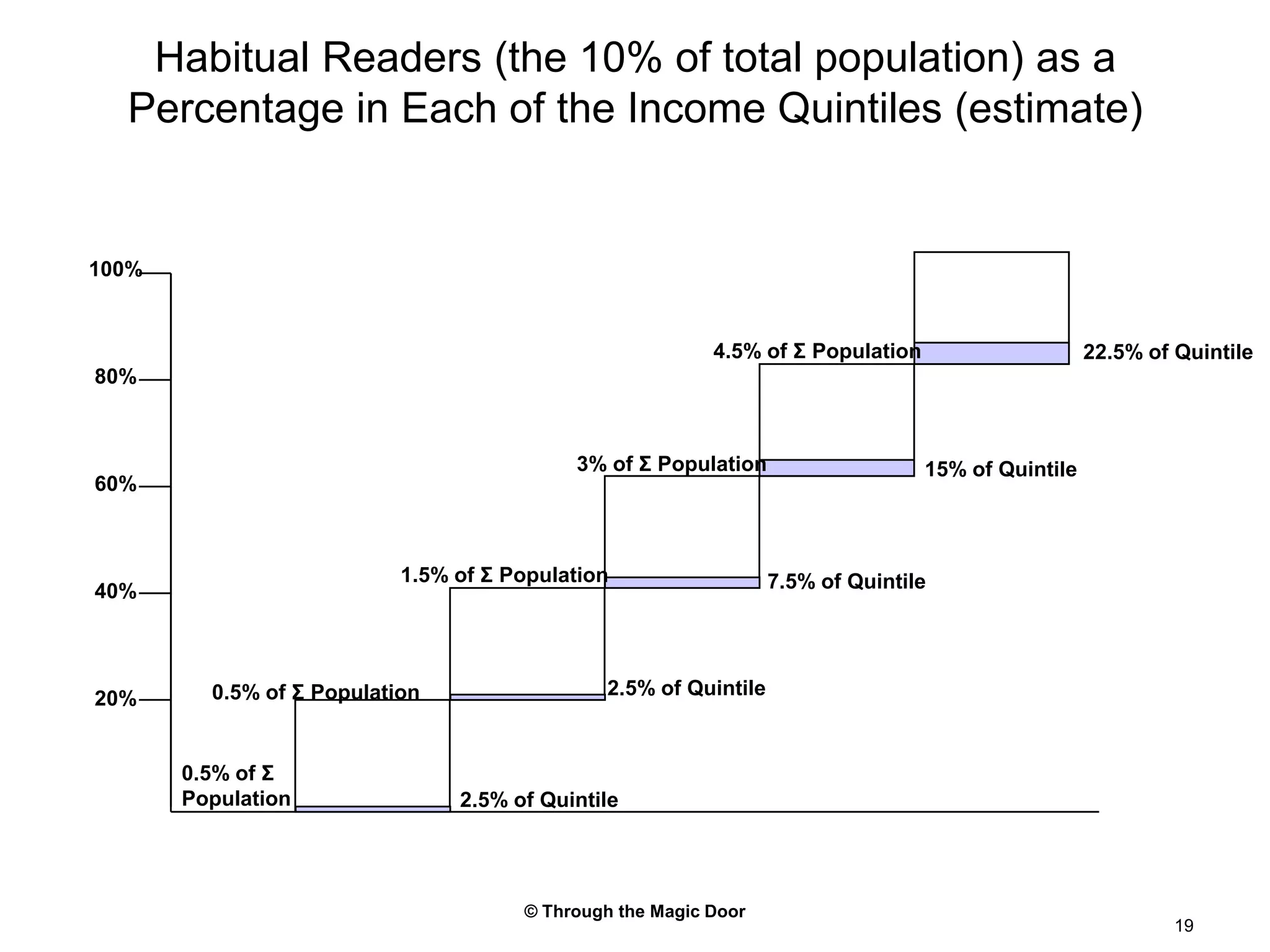 © Through the Magic Door19Habitual Readers (the 10% of total population) as a Percentage in Each of the Income Quintiles (estimate)100%4.5% of ΣPopulation22.5% of Quintile80%3% of ΣPopulation15% of Quintile60%1.5% of ΣPopulation7.5% of Quintile40%2.5% of Quintile0.5% of ΣPopulation20%0.5% of ΣPopulation2.5% of Quintile