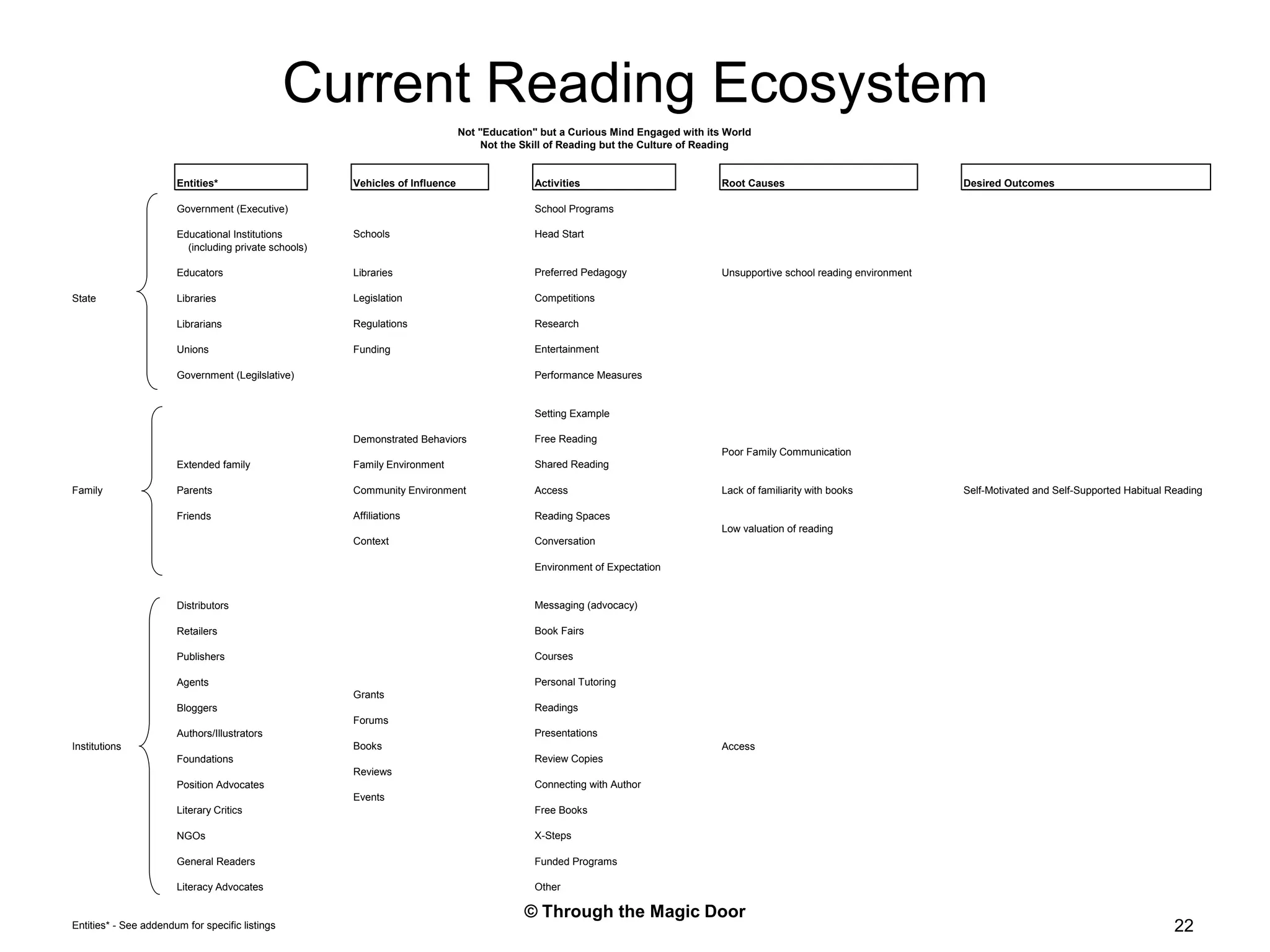 © Through the Magic Door22Current Reading Ecosystem
