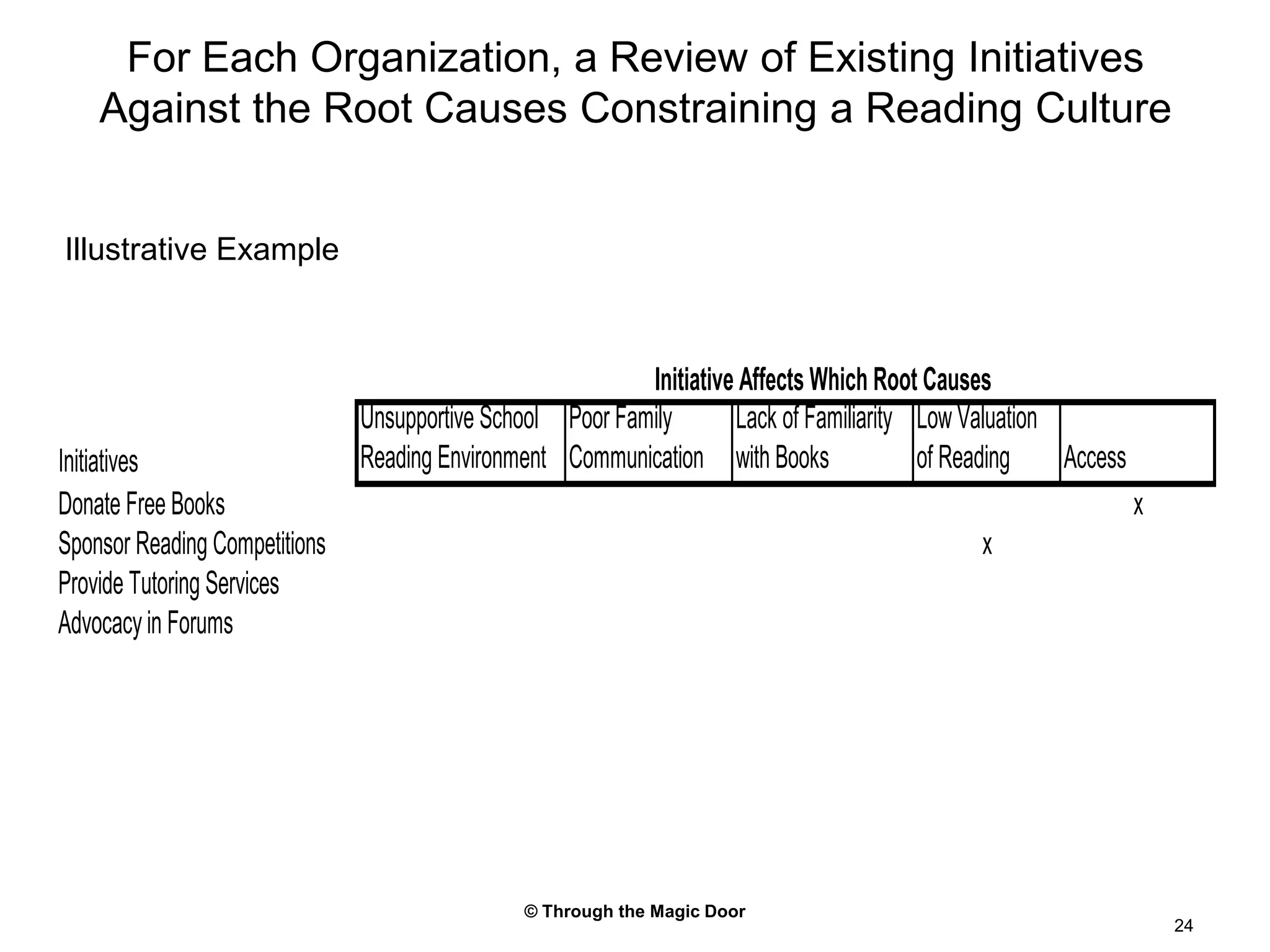 © Through the Magic Door24For Each Organization, a Review of Existing Initiatives Against the Root Causes Constraining a Reading CultureIllustrative Example