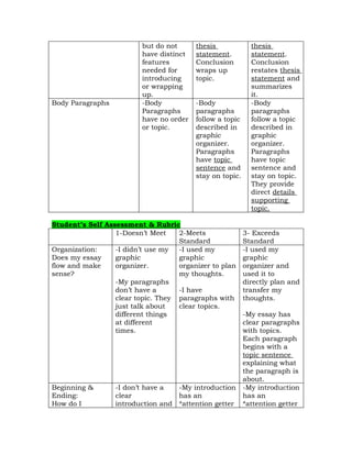 but do not      thesis             thesis
                         have distinct   statement.         statement.
                         features        Conclusion         Conclusion
                         needed for      wraps up           restates thesis
                         introducing     topic.             statement and
                         or wrapping                        summarizes
                         up.                                it.
Body Paragraphs          -Body           -Body              -Body
                         Paragraphs      paragraphs         paragraphs
                         have no order   follow a topic     follow a topic
                         or topic.       described in       described in
                                         graphic            graphic
                                         organizer.         organizer.
                                         Paragraphs         Paragraphs
                                         have topic         have topic
                                         sentence and       sentence and
                                         stay on topic.     stay on topic.
                                                            They provide
                                                            direct details
                                                            supporting
                                                            topic.

Student’s Self Assessment & Rubric
                  1-Doesn’t Meet    2-Meets               3- Exceeds
                                    Standard              Standard
Organization:     -I didn’t use my  -I used my            -I used my
Does my essay     graphic           graphic               graphic
flow and make     organizer.        organizer to plan     organizer and
sense?                              my thoughts.          used it to
                  -My paragraphs                          directly plan and
                  don’t have a      -I have               transfer my
                  clear topic. They paragraphs with       thoughts.
                  just talk about   clear topics.
                  different things                   -My essay has
                  at different                       clear paragraphs
                  times.                             with topics.
                                                     Each paragraph
                                                     begins with a
                                                     topic sentence
                                                     explaining what
                                                     the paragraph is
                                                     about.
Beginning &       -I don’t have a  -My introduction -My introduction
Ending:           clear            has an            has an
How do I          introduction and *attention getter *attention getter
 