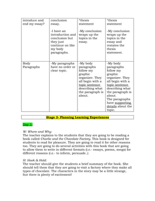 introduce and      conclusion          *thesis             *thesis
end my essay?      essay.              statement           statement

                   -I have an          -My conclusion      -My conclusion
                   introduction and    wraps up the        wraps up the
                   conclusion but      topics in the       topics in the
                   they just           essay.              essay and
                   continue on like                        restates the
                   my body                                 thesis
                   paragraphs.                             statement.


Body               -My paragraphs      -My body            -My body
Paragraphs         have no order or    paragraphs          paragraphs
                   clear topic.        follow my           follow my
                                       graphic             graphic
                                       organizer. They     organizer. They
                                       all begin with a    all begin with a
                                       topic sentence      topic sentence
                                       describing what     describing what
                                       the paragraph is    the paragraph is
                                       about.              about.
                                                           The paragraphs
                                                           have supporting
                                                           details about the
                                                           topic.

                Stage 3- Planning Learning Experiences

Day 1:

W: Where and Why:
The teacher explains to the students that they are going to be reading a
book called Charlie and the Chocolate Factory. This book is designed for
students to read for pleasure. They are going to read it for other reasons
too. They are going to do several activities with this book that are going
to allow them to write in different formats (i.e.- essays, poems, songs) for
different reasons (i.e.- to inform, persuade..)

H: Hook & Hold:
The teacher should give the students a brief summary of the book. She
should tell them that they are going to visit a factory where they make all
types of chocolate. The characters in the story may be a little strange,
but there is plenty of excitement!
 