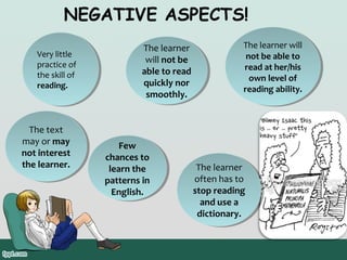 NEGATIVE ASPECTS!
Very little
Very little
practice of
practice of
the skill of
the skill of
reading.
reading.

The text
The text
may or may
may or may
not interest
not interest
the learner.
the learner.

The learner
The learner
will not be
will not be
able to read
able to read
quickly nor
quickly nor
smoothly.
smoothly.

Few
Few
chances to
chances to
learn the
learn the
patterns in
patterns in
English.
English.

The learner will
The learner will
not be able to
not be able to
read at her/his
read at her/his
own level of
own level of
reading ability.
reading ability.

The learner
The learner
often has to
often has to
stop reading
stop reading
and use a
and use a
dictionary.
dictionary.

 