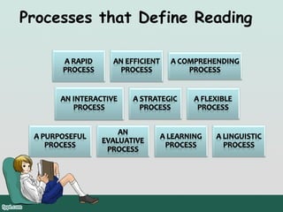 Processes that Define Reading

 