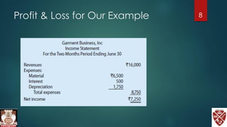 Profit & Loss for Our Example 8
 