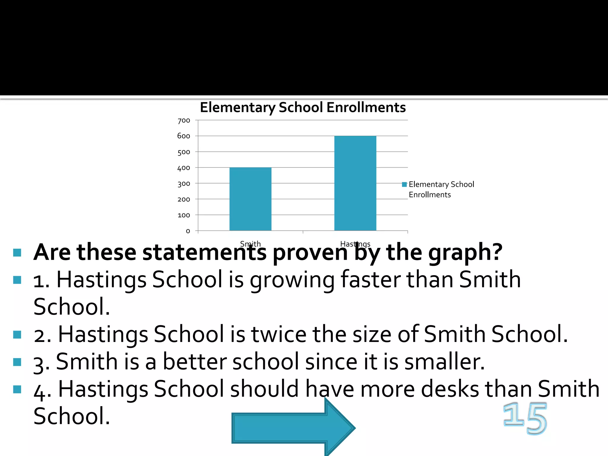 Are these statements proven by the graph?1. Hastings School is growing faster than Smith School.2. Hastings School is twice the size of Smith School.3. Smith is a better school since it is smaller.4. Hastings School should have more desks than Smith School.15