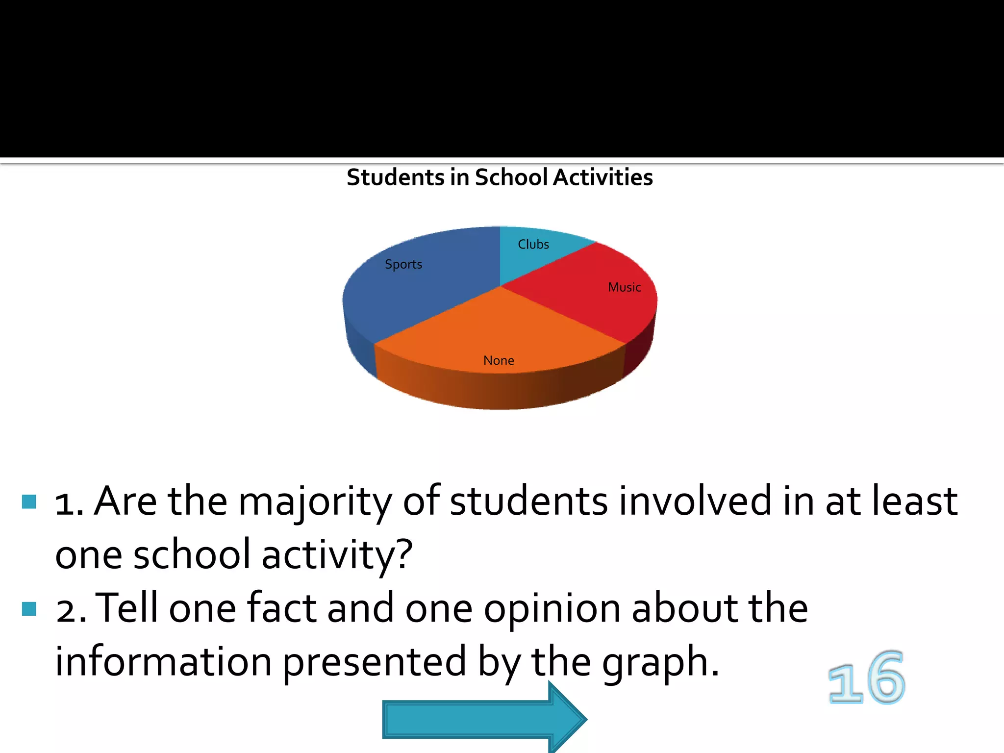 1. Are the majority of students involved in at least one school activity?2. Tell one fact and one opinion about the information presented by the graph. 16