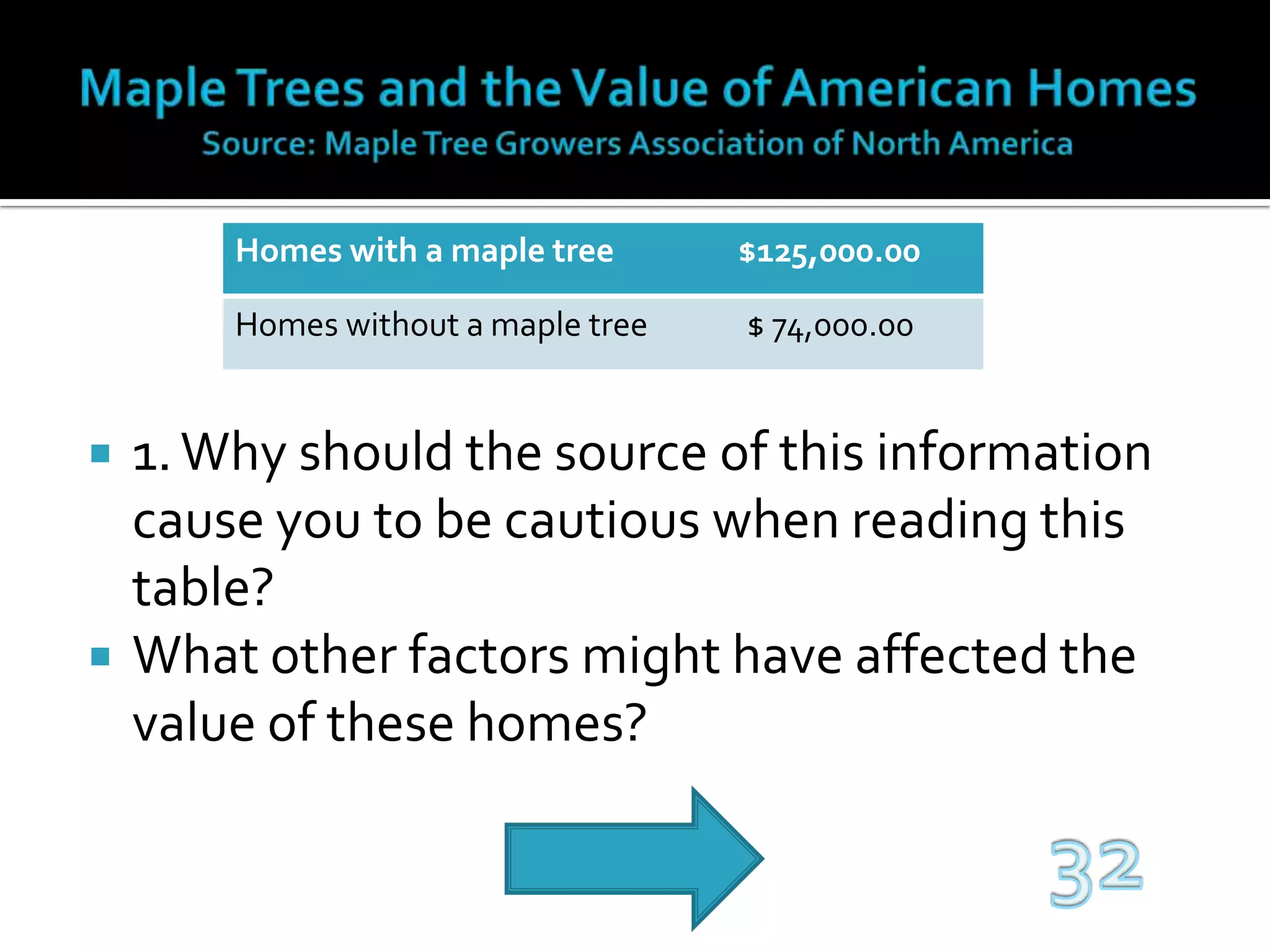 Maple Trees and the Value of American HomesSource: Maple Tree Growers Association of North America1. Why should the source of this information cause you to be cautious when reading this table?What other factors might have affected the value of these homes? 32