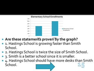 Are these statements proven by the graph?1. Hastings School is growing faster than Smith School.2. Hastings School is twice the size of Smith School.3. Smith is a better school since it is smaller.4. Hastings School should have more desks than Smith School.15
