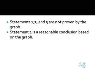 Statements 1,2, and 3 are not proven by the graph.Statement 4 is a reasonable conclusion based on the graph.15
