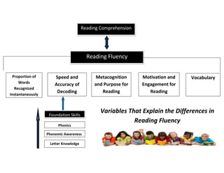 Variables That Explain the Differences in
Reading Fluency
Reading Comprehension
Reading Fluency
Proportion of
Words
Recognized
Instantaneously
Speed and
Accuracy of
Decoding
Metacognition
and Purpose for
Reading
Motivation and
Engagement for
Reading
Vocabulary
Foundation Skills
Phonics
Phonemic Awareness
Letter Knowledge
 