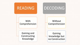 READING
With
Comprehension
Gaining and
Constructing
Knowledge
DECODING
Without
Comprehension
Gaining
knowledge but
no Construction
 