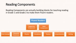 Reading Components
Reading Components are actually building blocks for teaching reading
in Grade 1 and Grade 2 to make them Fluent readers.
Fluent Readers
Print Concept
Phonemic
Awareness
Phonics Vocabulary Fluency Comprehension Writing
Supportive
Components
Main
Components
 