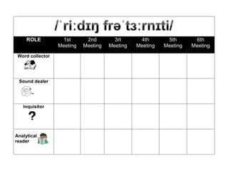 ROLE           1st      2nd        3rt      4th       5th       6th
                  Meeting   Meeting   Meeting   Meeting   Meeting   Meeting
 Word collector




 Sound dealer




   Inquisitor




Analytical
reader
 