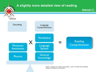 A slightly more detailed view of reading Reading Comprehension = X Farrell, L., Davidson, M., Hunter, M. and Osenga, T. (year). The Simple View of Reading: Research of Importance to All Educators. 