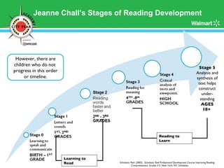 Jeanne Chall’s Stages of Reading Development Learning to Read Reading to Learn However, there are children who do not  progress in this order or timeline. Stage 5 Analysis and synthesis of text helps construct under-standing AGES 18+  Scholastic Red. (2002).  Scholastic Red Professional Development Course Improving Reading Comprehension, Grades 3-5. New York, NY: Scholastic. 