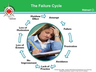 The Failure Cycle   Scholastic Red. (2002).  Scholastic Red Professional Development Course Improving Reading Comprehension, Grades 3-5. New York, NY: Scholastic. 