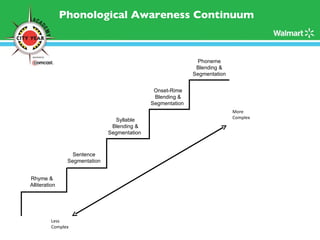 Phonological Awareness Continuum More Complex Less Complex Rhyme &  Alliteration Phoneme Blending & Segmentation Onset-Rime Blending & Segmentation  Syllable Blending & Segmentation  Sentence Segmentation 