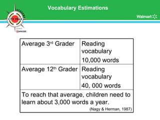 Vocabulary Estimations Average 3 rd  Grader Reading vocabulary  10,000 words Average 12 th  Grader Reading vocabulary 40, 000 words To reach that average, children need to learn about 3,000 words a year.  (Nagy & Herman, 1987) 