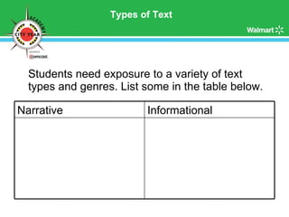 Types of Text Students need exposure to a variety of text types and genres. List some in the table below. Narrative Informational 
