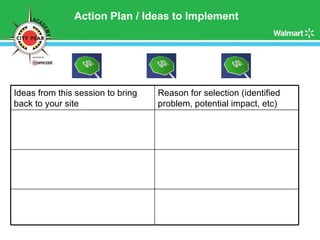 Action Plan / Ideas to Implement Ideas from this session to bring back to your site Reason for selection (identified problem, potential impact, etc) 