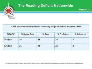 The Reading Deficit: Nationwide U.S. Department of Education, Institute of Education Sciences, National Center for Education Statistics, National Assessment of Educational Progress (NAEP), 2009 Reading Assessment.  NAEP achievement-level results in reading for public school students: 2009  GRADE % Below Basic % Basic % Proficient % Advanced Grade 4 34 34 24 7 Grade 8 26 43 28 2 