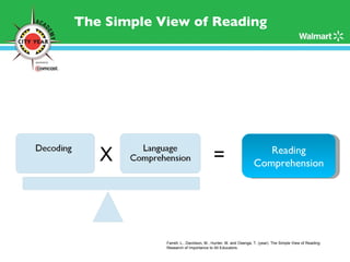 The Simple View of Reading Reading Comprehension = X Farrell, L., Davidson, M., Hunter, M. and Osenga, T. (year). The Simple View of Reading: Research of Importance to All Educators. 