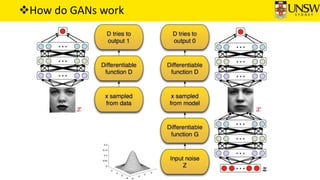 How do GANs work
 