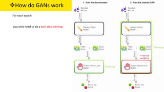 How do GANs work
For each epoch
you only need to do a two-step training.
 