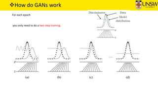 How do GANs work
For each epoch
you only need to do a two-step training.
 