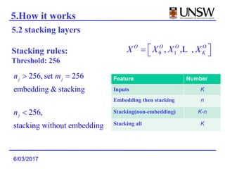 6/03/2017
0 1, , ,O O O O
KX X X X   L
256, set 256
embedding & stacking
j jn m 
256,
stacking without embedding
jn 
Feature Number
Inputs K
Embedding then stacking n
Stacking(non-embedding) K-n
Stacking all K
5.2 stacking layers
Stacking rules:
Threshold: 256
5.How it works
 